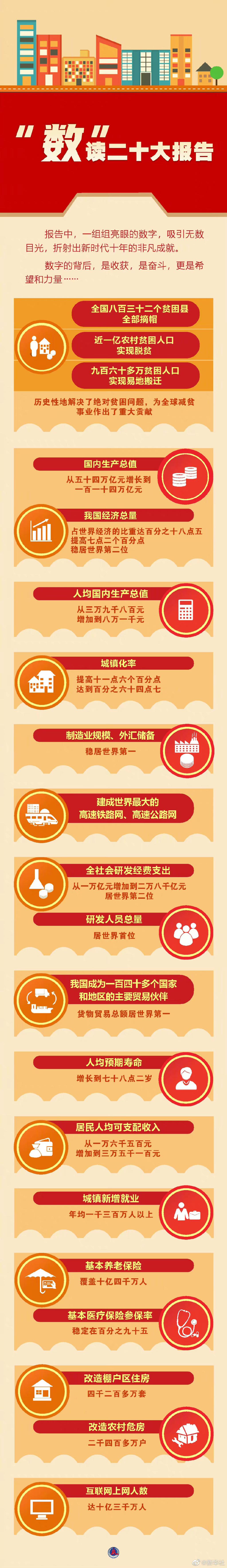 [新华社]“数”读二十大报告-6686体育