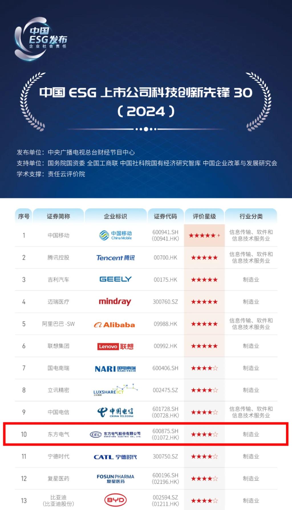 6686体育电气乐成入选“中国ESG上市公司科技立异先锋30（2024）”榜单-6686体育