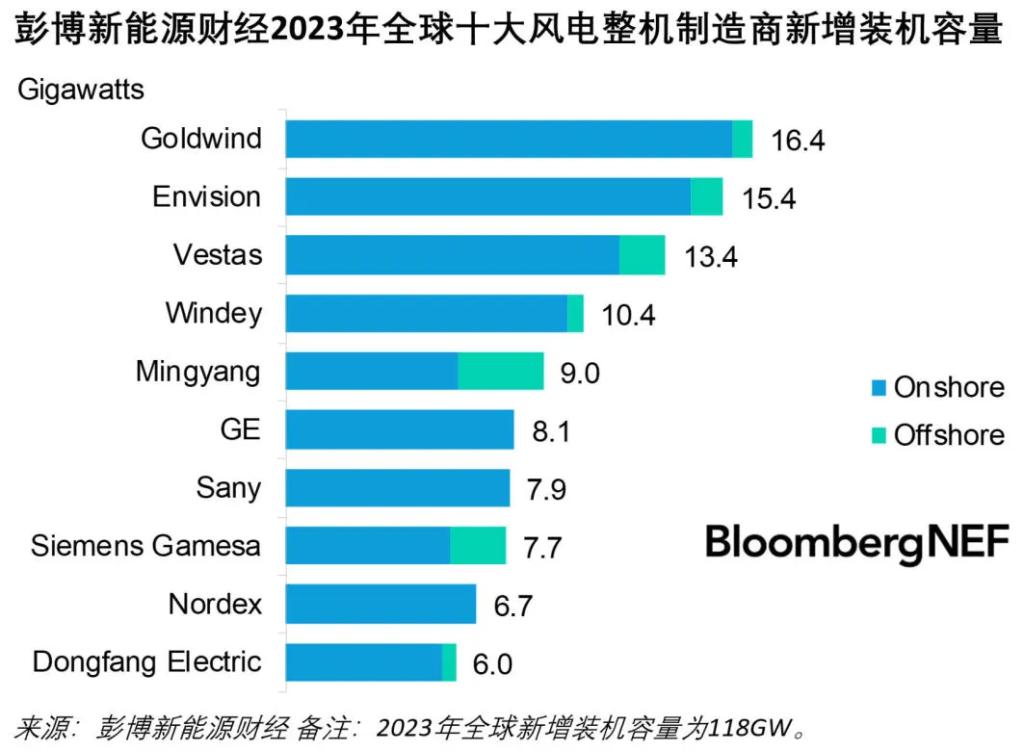 6686体育风电跻身全球十大风电整机制造商-6686体育